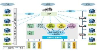 生鮮全程溯源系統(tǒng)軟件設計與開發(fā)解決方案