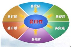 卓越體驗，無憂實施 辦公軟件產(chǎn)品贏得市場口碑的雙重密碼